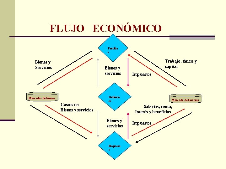  FLUJO ECONÓMICO Familia s Bienes y Servicios Bienes y servicios Mercados de bienes