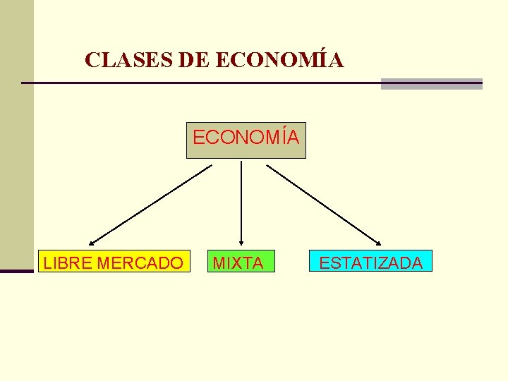  CLASES DE ECONOMÍA LIBRE MERCADO MIXTA ESTATIZADA 