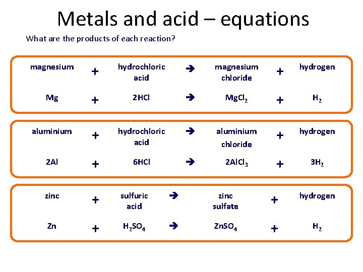 Metals and acid – equations What are the products of each reaction? magnesium +