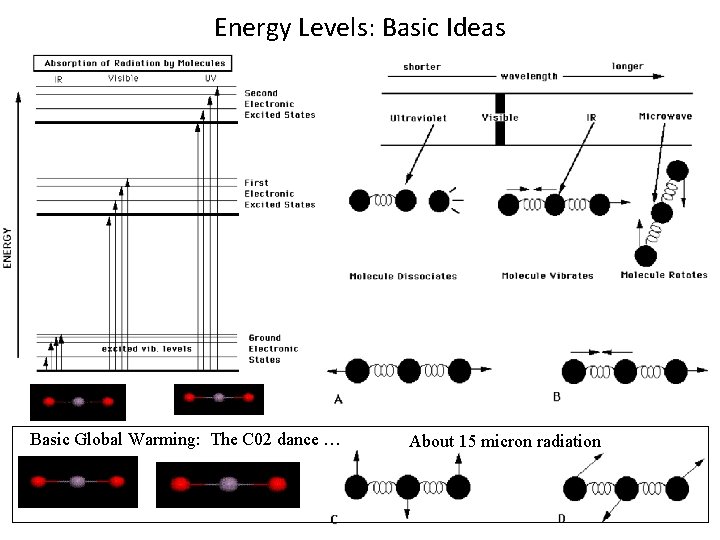 Energy Levels: Basic Ideas Basic Global Warming: The C 02 dance … About 15