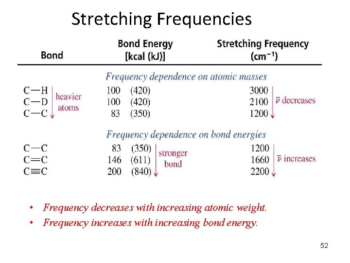 Stretching Frequencies • Frequency decreases with increasing atomic weight. • Frequency increases with increasing