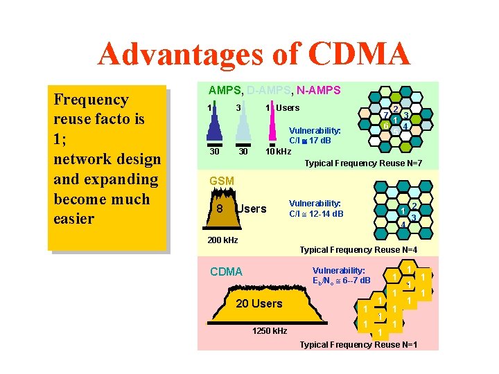 Advantages of CDMA Frequency reuse facto is 1; network design and expanding become much Advantages of CDMA Frequency reuse facto is 1; network design and expanding become much