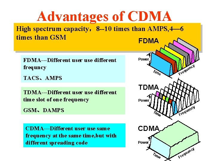 Advantages of CDMA High spectrum capacity,8 --10 times than AMPS, 4— 6 times than Advantages of CDMA High spectrum capacity,8 --10 times than AMPS, 4— 6 times than
