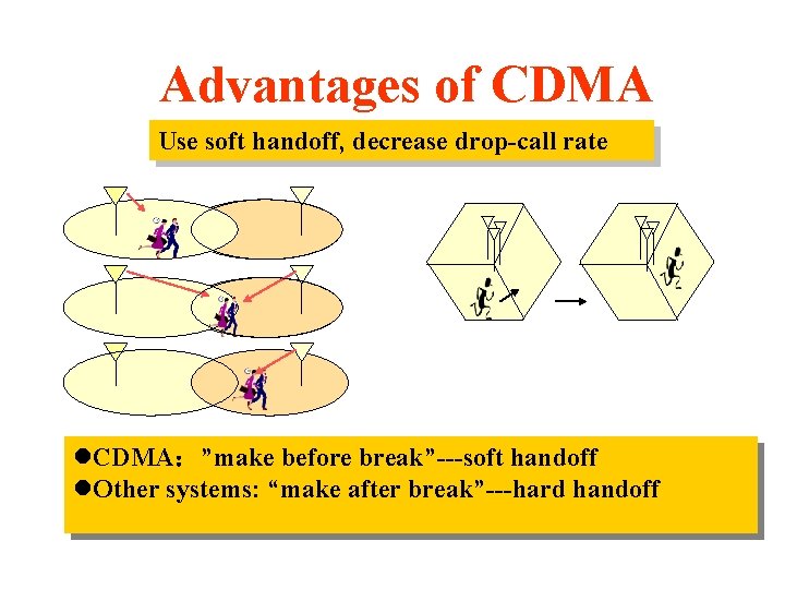 Advantages of CDMA Use soft handoff, decrease drop-call rate l. CDMA:”make before break”---soft handoff Advantages of CDMA Use soft handoff, decrease drop-call rate l. CDMA:”make before break”---soft handoff