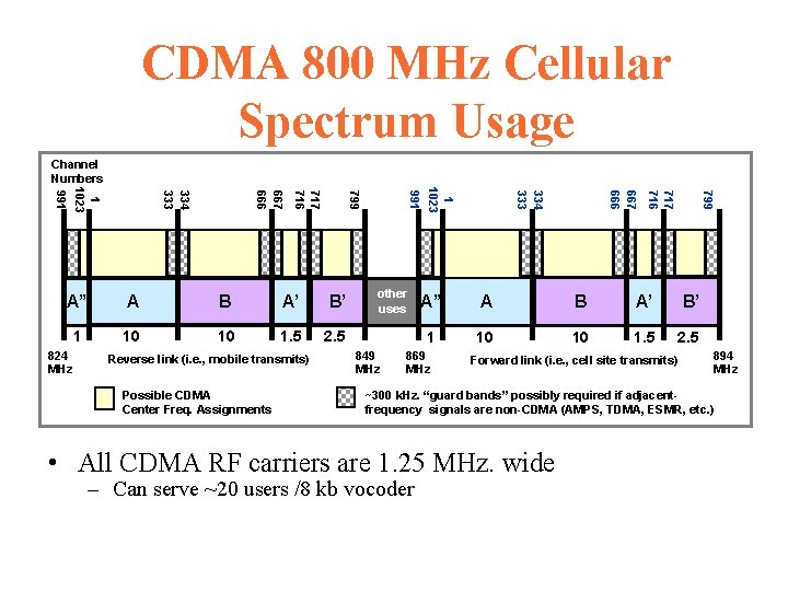 CDMA 800 MHz Cellular Spectrum Usage Channel Numbers 10 10 1. 5 2. 5 CDMA 800 MHz Cellular Spectrum Usage Channel Numbers 10 10 1. 5 2. 5