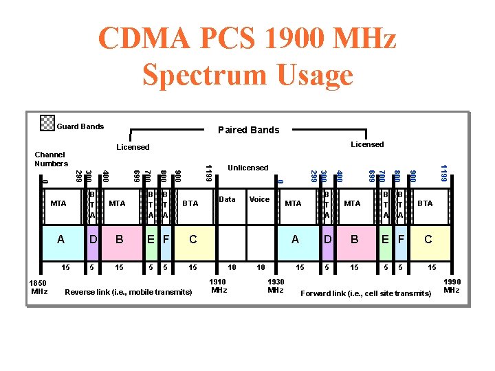CDMA PCS 1900 MHz Spectrum Usage Guard Bands Paired Bands 15 5 Reverse link CDMA PCS 1900 MHz Spectrum Usage Guard Bands Paired Bands 15 5 Reverse link