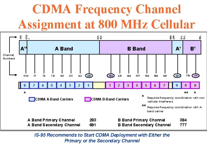 CDMA Frequency Channel Assignment at 800 MHz Cellular B Band 799 A Band 716 CDMA Frequency Channel Assignment at 800 MHz Cellular B Band 799 A Band 716