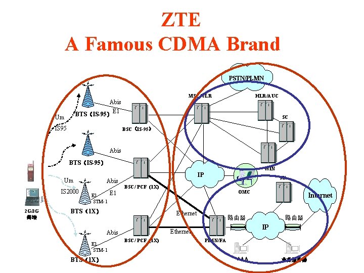 ZTE A Famous CDMA Brand PSTN/PLMN MSC/VLR HLR/AUC Abis BTS(IS-95)E 1 Um IS 95 ZTE A Famous CDMA Brand PSTN/PLMN MSC/VLR HLR/AUC Abis BTS(IS-95)E 1 Um IS 95
