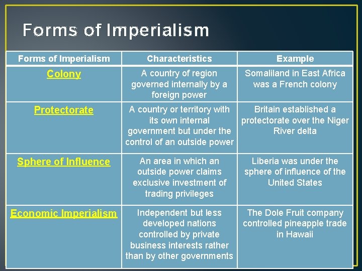 Forms of Imperialism Characteristics Example Colony A country of region governed internally by a