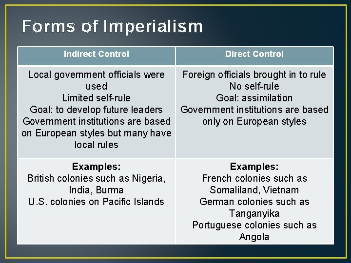 Forms of Imperialism Indirect Control Direct Control Local government officials were Foreign officials brought