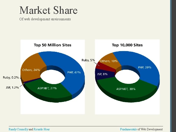 Market Share Of web development environments Randy Connolly and Ricardo Hoar Fundamentals of Web