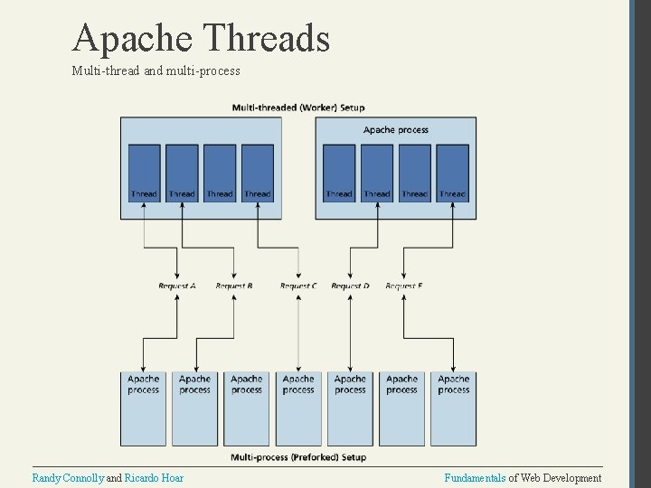 Apache Threads Multi-thread and multi-process Randy Connolly and Ricardo Hoar Fundamentals of Web Development