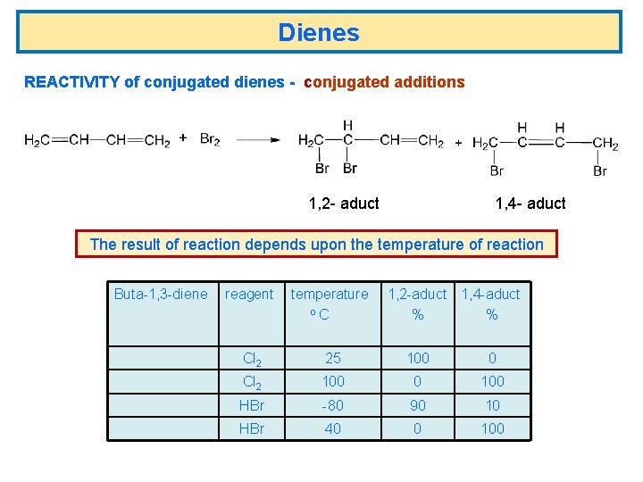 Dienes REACTIVITY of conjugated dienes - conjugated additions 1, 2 - aduct 1, 4