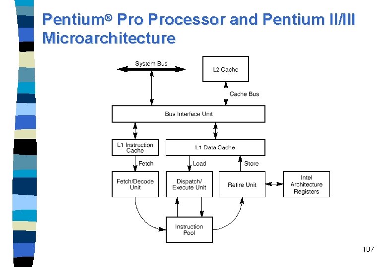 Pentium® Processor and Pentium II/III Microarchitecture 107 