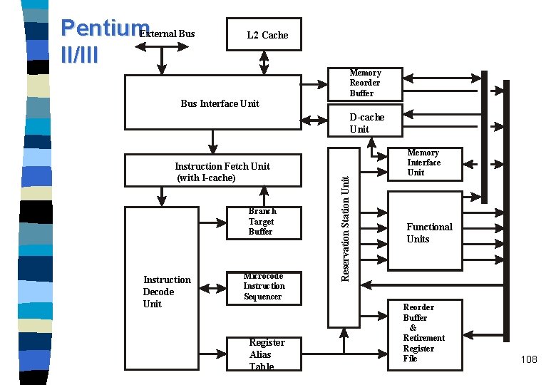 Pentium. External Bus II/III L 2 Cache Memory Reorder Buffer Bus Interface Unit Instruction