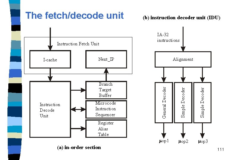 The fetch/decode unit Instruction Fetch Unit Next_IP Simple Decoder Microcode Instruction Sequencer Alignment Simple