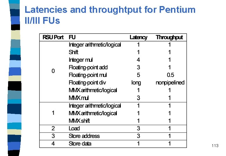 Latencies and throughtput for Pentium II/III FUs 113 