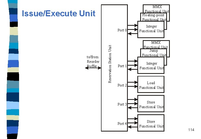 MMX Functional Unit Floating-point Functional Unit Issue/Execute Unit to/from Reorder Buffer Reservation Station Unit