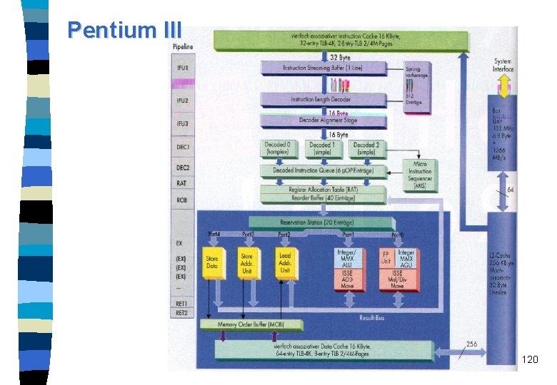 Pentium III 120 