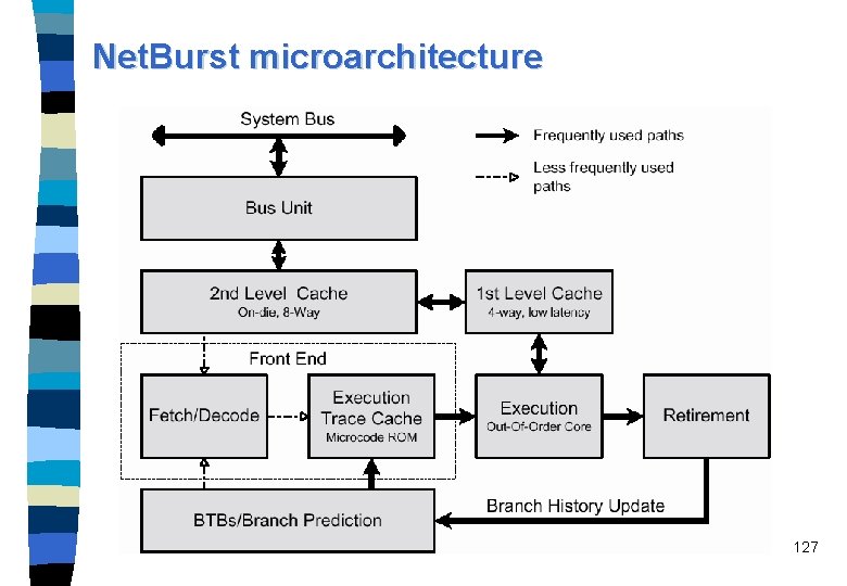 Net. Burst microarchitecture 127 