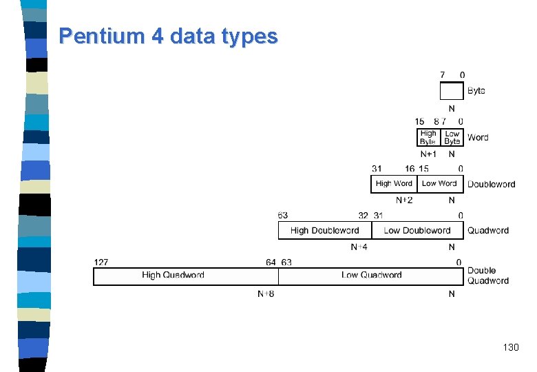 Pentium 4 data types 130 