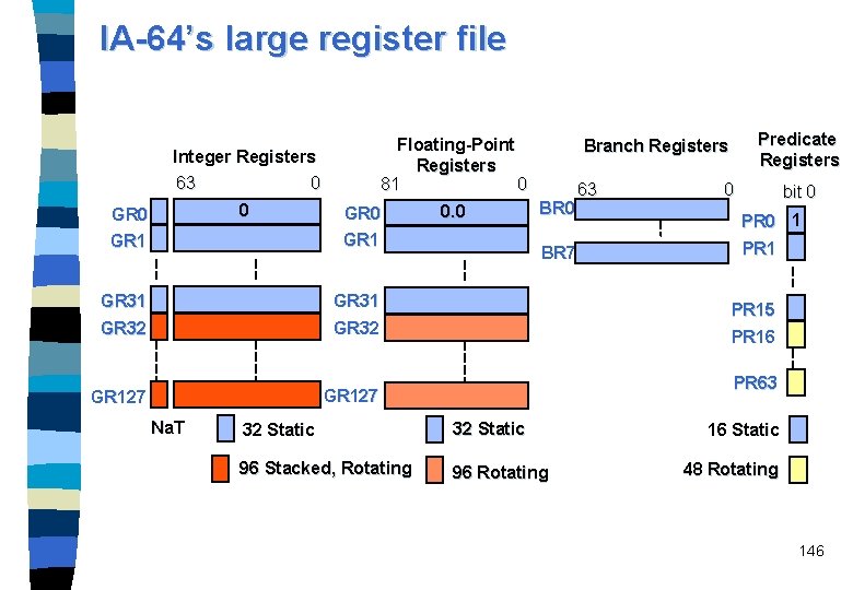 IA-64’s large register file Floating-Point Registers 81 0 Integer Registers 63 0 0 GR
