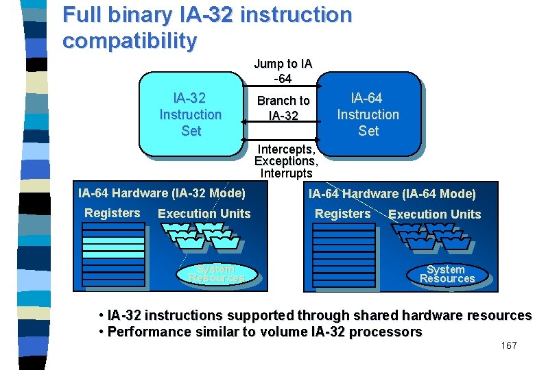 Full binary IA-32 instruction compatibility Jump to IA -64 IA-32 Instruction Set IA-64 Instruction