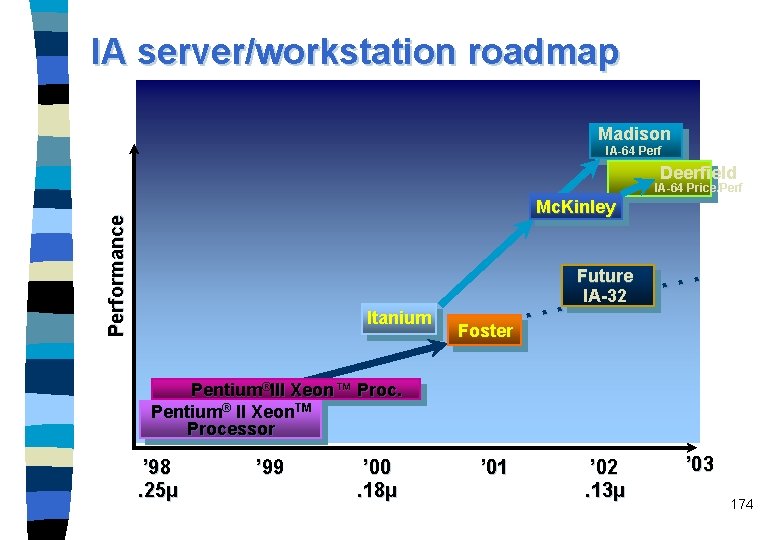 IA server/workstation roadmap Madison IA-64 Perf Deerfield IA-64 Price/Performance Mc. Kinley Itanium Foster .