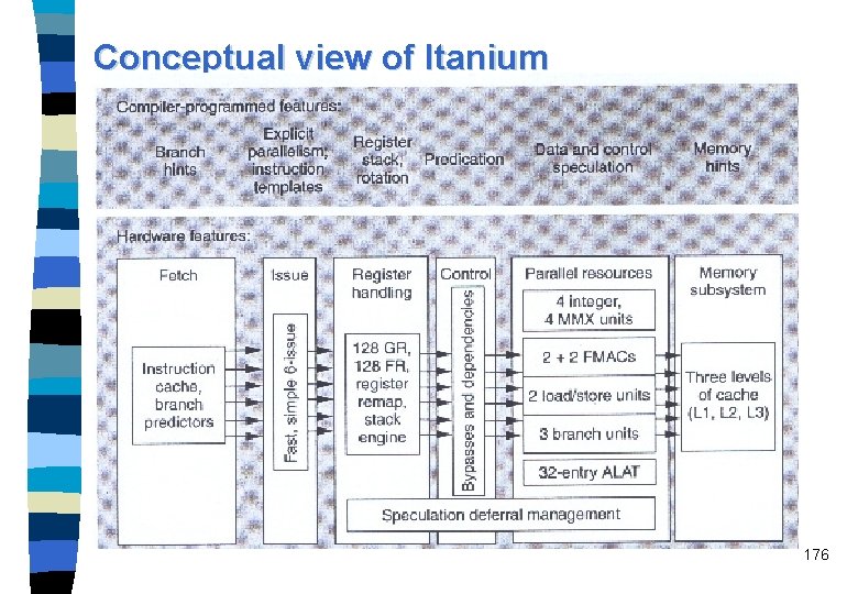 Conceptual view of Itanium 176 