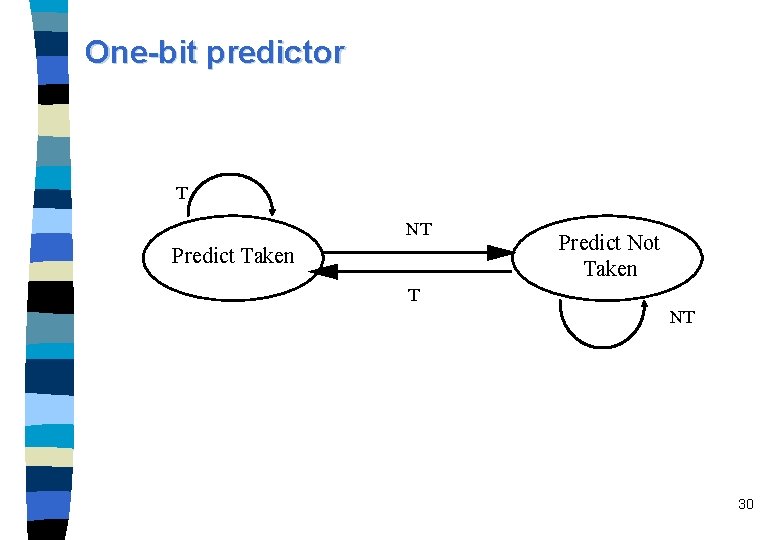 One-bit predictor T NT Predict Taken Predict Not Taken T NT 30 