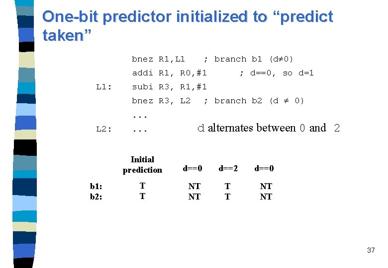 One-bit predictor initialized to “predict taken” bnez R 1, L 1 ; branch b