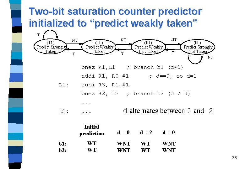 Two-bit saturation counter predictor initialized to “predict weakly taken” T (11) Predict Strongly Taken