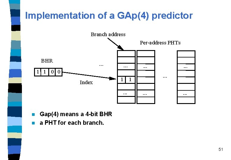 Implementation of a GAp(4) predictor Branch address Per-address PHTs BHR . . . 1