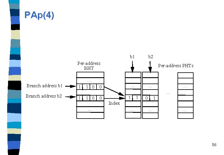 PAp(4) b 1 b 2 Per-address BHT Branch address b 1 Branch address b