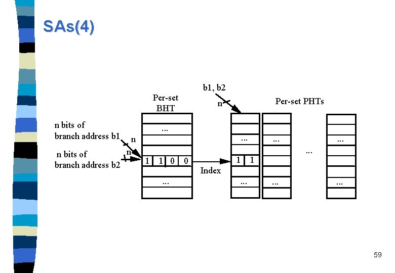 SAs(4) b 1, b 2 Per-set BHT n bits of branch address b 1