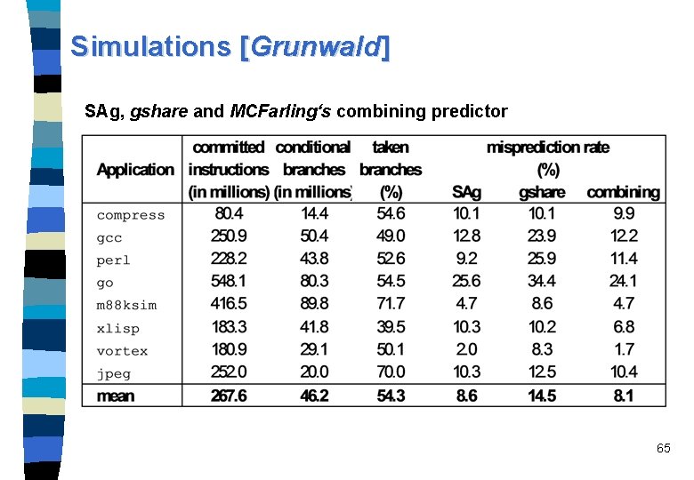 Simulations [Grunwald] SAg, gshare and MCFarling‘s combining predictor 65 