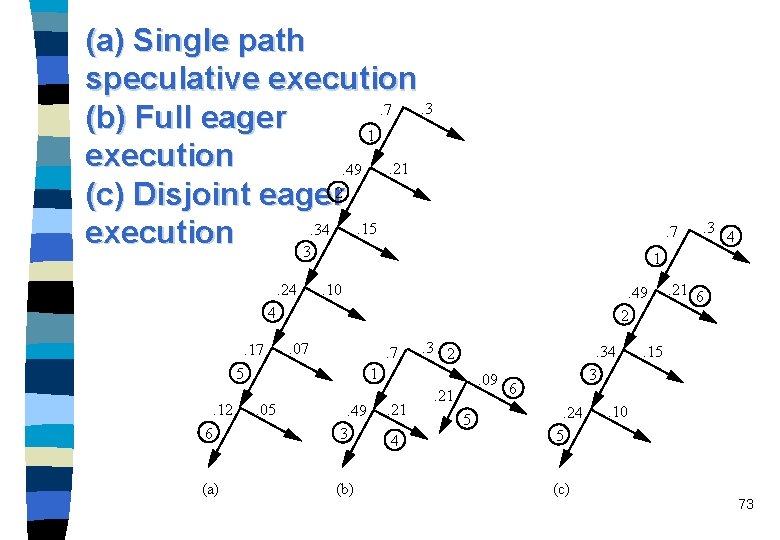 (a) Single path speculative execution. 3. 7 (b) Full eager 1 execution. 21. 49