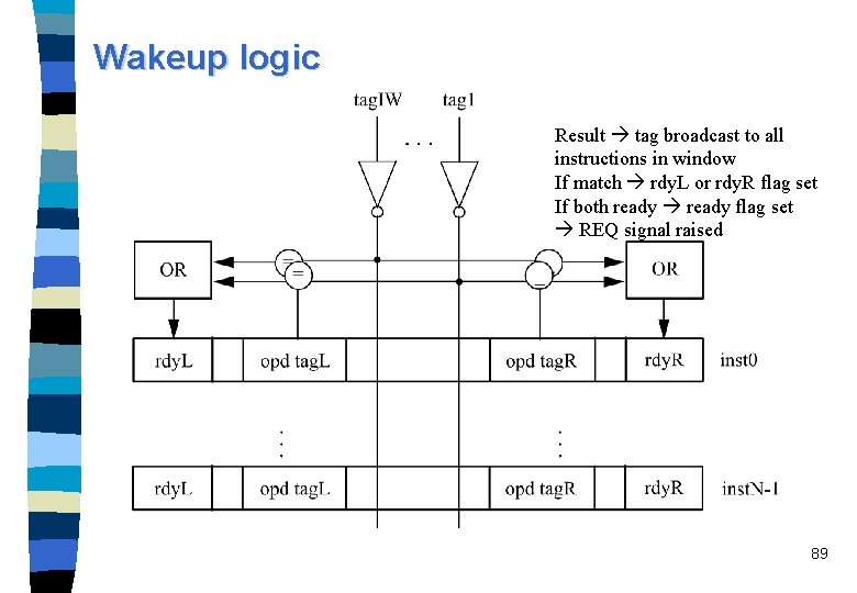 Wakeup logic Result tag broadcast to all instructions in window If match rdy. L