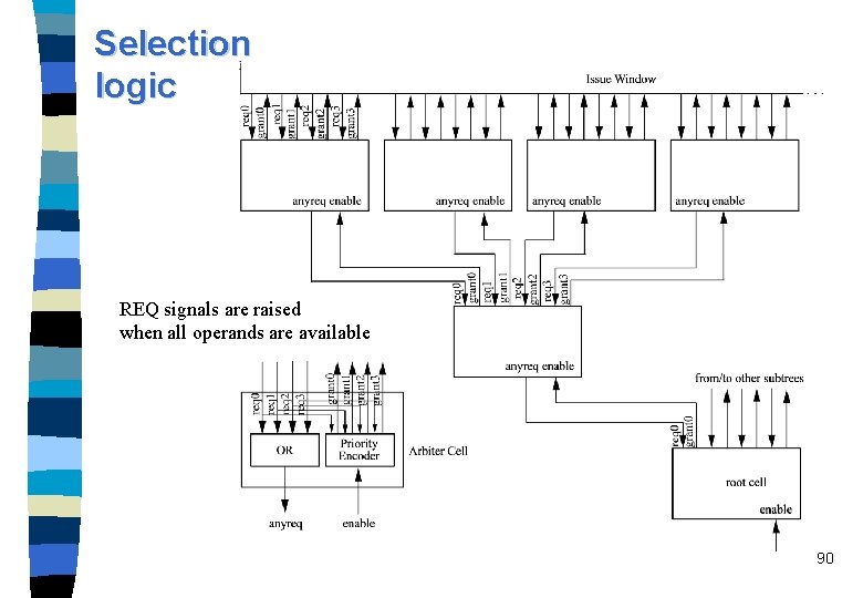 Selection logic REQ signals are raised when all operands are available 90 