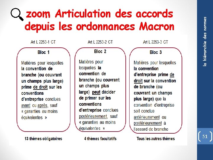 la hiérarchie des normes zoom Articulation des accords depuis les ordonnances Macron 51 