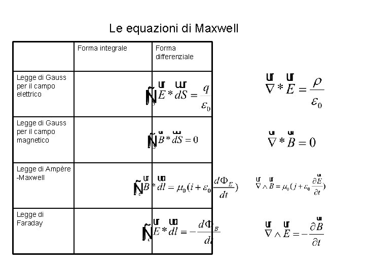 Le equazioni di Maxwell Forma integrale Legge di Gauss per il campo elettrico Legge