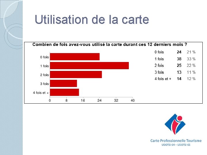 Utilisation de la carte 