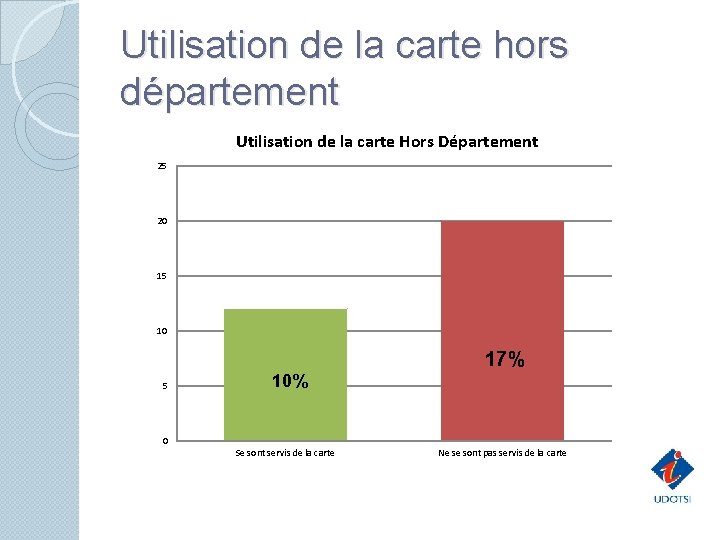 Utilisation de la carte hors département Utilisation de la carte Hors Département 25 20