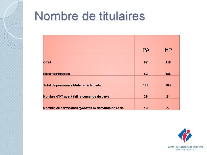 Nombre de titulaires PA HP OTSI 97 119 Sites touristiques 63 185 Total de