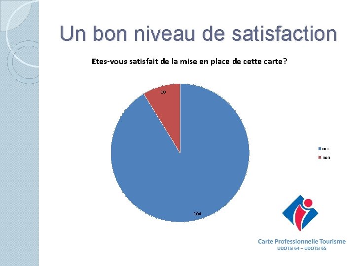 Un bon niveau de satisfaction Etes-vous satisfait de la mise en place de cette