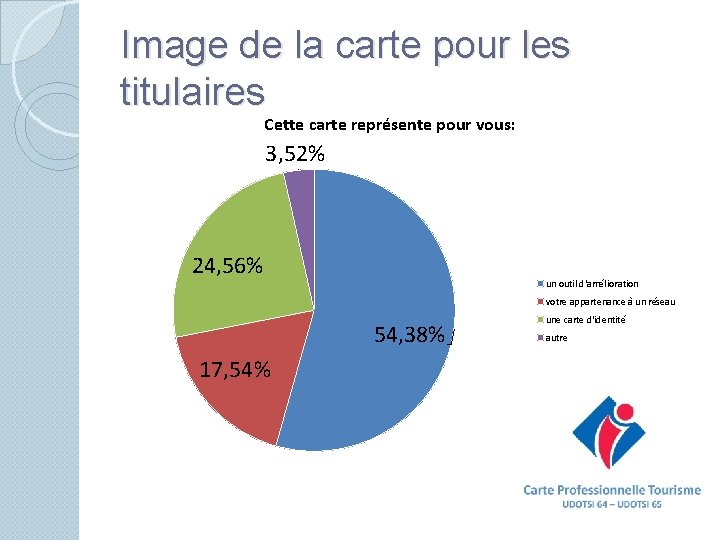 Image de la carte pour les titulaires Cette carte représente pour vous: 3, 52%