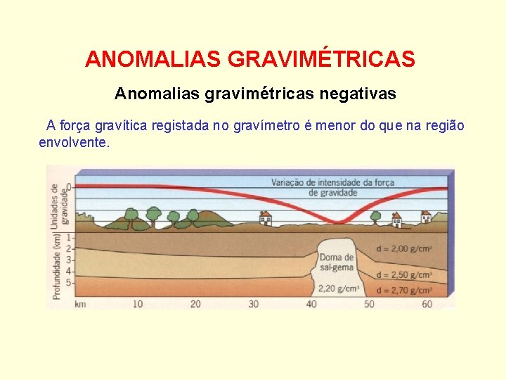 ANOMALIAS GRAVIMÉTRICAS Anomalias gravimétricas negativas A força gravítica registada no gravímetro é menor do