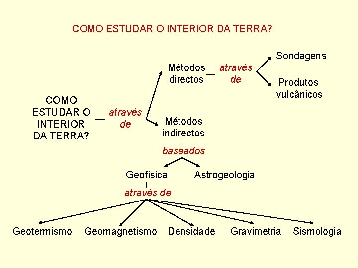 COMO ESTUDAR O INTERIOR DA TERRA? Sondagens Métodos directos COMO ESTUDAR O INTERIOR DA