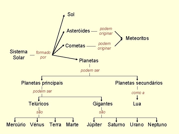 Sol podem originar Asteróides Cometas Sistema Solar formado por Meteoritos podem originar Planetas podem