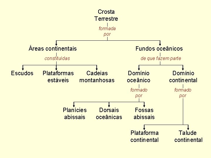 Crosta Terrestre formada por Áreas continentais Fundos oceânicos constituídas Escudos de que fazem parte